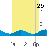 Westland tide chart for Thursday, August 25, 2022