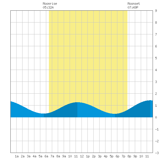 Westland tide chart for Friday, August 26, 2022