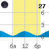 Westland tide chart for Saturday, August 27, 2022