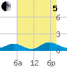 Westland tide chart for Friday, August 5, 2022