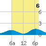 Westland tide chart for Saturday, August 6, 2022