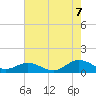 Westland tide chart for Sunday, August 7, 2022