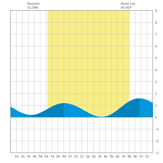 Westland tide chart for Tuesday, August 9, 2022