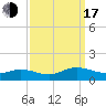 Westland tide chart for Saturday, September 17, 2022