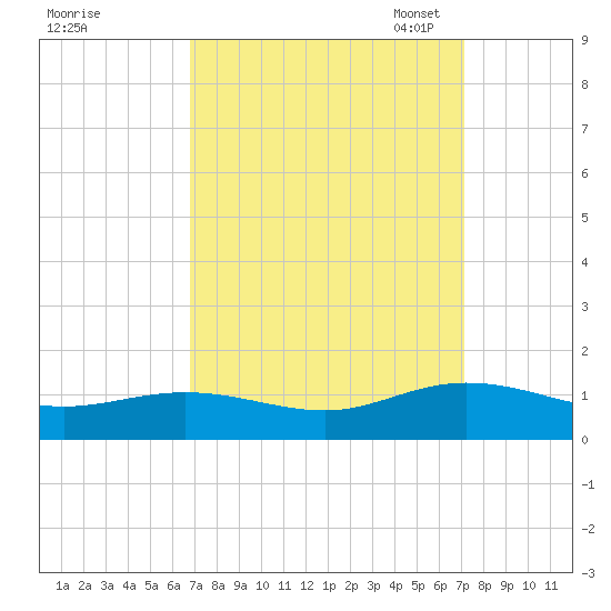 Westland tide chart for Monday, September 19, 2022