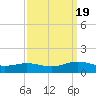 Westland tide chart for Monday, September 19, 2022