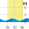 Westland tide chart for Friday, September 23, 2022