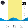 Westland tide chart for Sunday, September 25, 2022