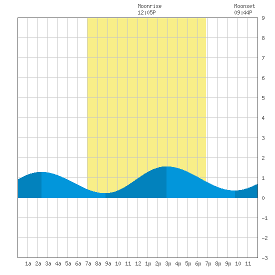 Westland tide chart for Friday, September 30, 2022