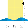 Westland tide chart for Sunday, September 4, 2022