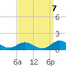 Westland tide chart for Wednesday, September 7, 2022