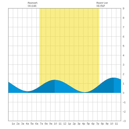 Westland tide chart for Thursday, September 8, 2022