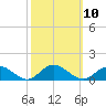 Westland tide chart for Monday, October 10, 2022