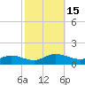 Westland tide chart for Saturday, October 15, 2022