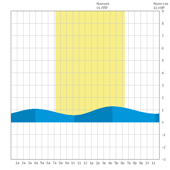 Westland tide chart for Sunday, October 16, 2022
