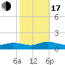 Westland tide chart for Monday, October 17, 2022