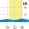 Westland tide chart for Tuesday, October 18, 2022