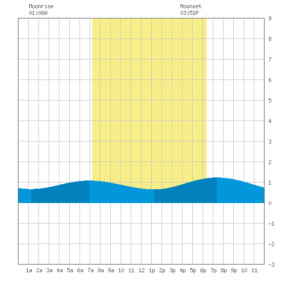 Westland tide chart for Wednesday, October 19, 2022