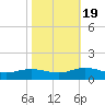 Westland tide chart for Wednesday, October 19, 2022