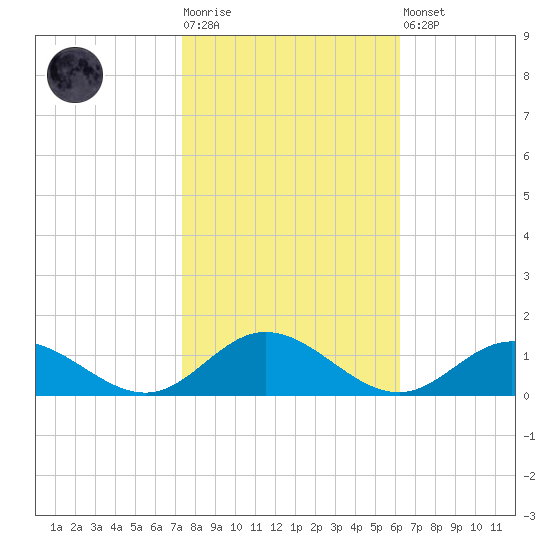 Westland tide chart for Tuesday, October 25, 2022