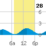 Westland tide chart for Friday, October 28, 2022