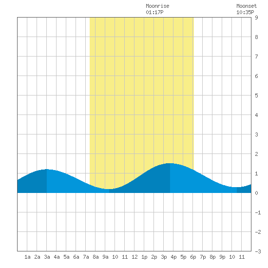 Westland tide chart for Sunday, October 30, 2022