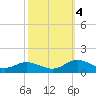 Westland tide chart for Tuesday, October 4, 2022