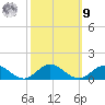 Westland tide chart for Sunday, October 9, 2022