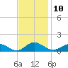 Westland tide chart for Thursday, November 10, 2022
