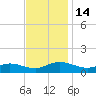 Westland tide chart for Monday, November 14, 2022
