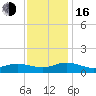 Westland tide chart for Wednesday, November 16, 2022