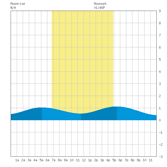 Westland tide chart for Thursday, November 17, 2022