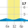 Westland tide chart for Thursday, November 17, 2022