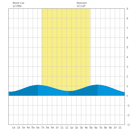Westland tide chart for Friday, November 18, 2022