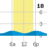 Westland tide chart for Friday, November 18, 2022