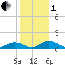 Westland tide chart for Tuesday, November 1, 2022