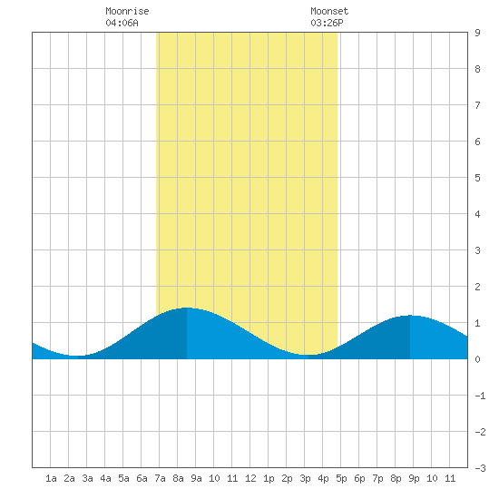 Westland tide chart for Monday, November 21, 2022