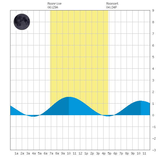 Westland tide chart for Wednesday, November 23, 2022