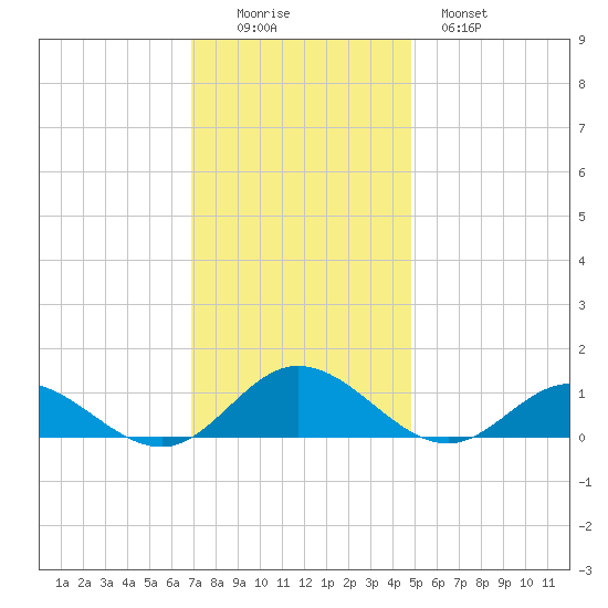 Westland tide chart for Friday, November 25, 2022