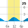 Westland tide chart for Friday, November 25, 2022