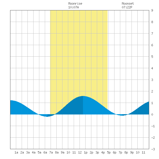 Westland tide chart for Saturday, November 26, 2022