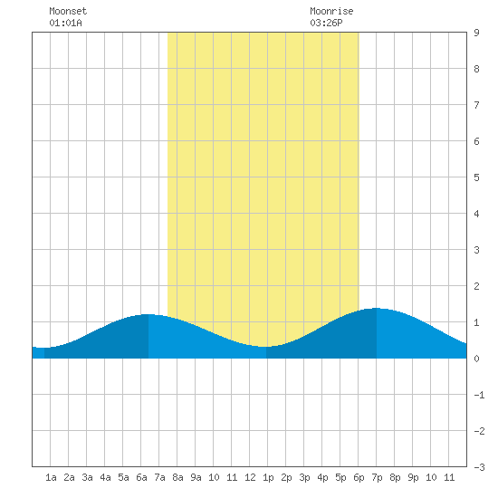 Westland tide chart for Wednesday, November 2, 2022