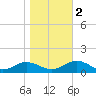 Westland tide chart for Wednesday, November 2, 2022