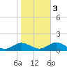 Westland tide chart for Thursday, November 3, 2022