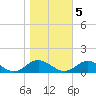 Westland tide chart for Saturday, November 5, 2022