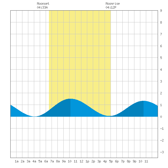 Westland tide chart for Sunday, November 6, 2022