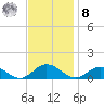 Westland tide chart for Tuesday, November 8, 2022