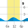 Westland tide chart for Wednesday, November 9, 2022