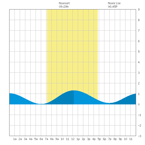 Westland tide chart for Saturday, December 10, 2022