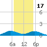 Westland tide chart for Saturday, December 17, 2022